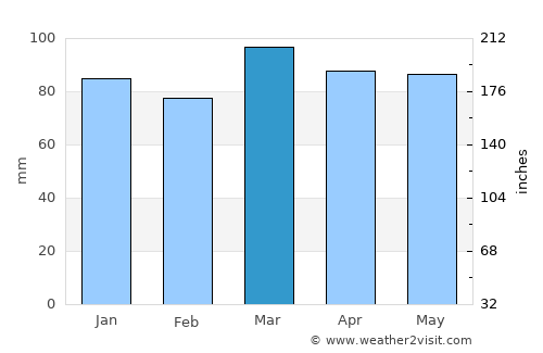 Mays Landing average rain in March