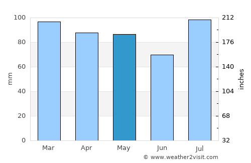 Mays Landing average rain in May