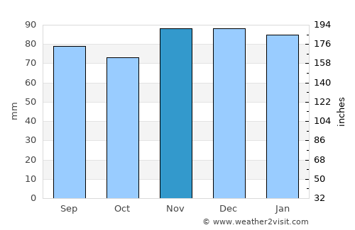 Mays Landing average rain in November