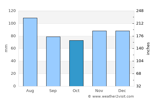Mays Landing average rain in October