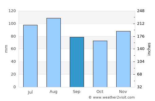 Mays Landing average rain in September