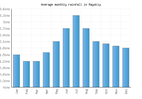 Mayskiy monthly rainfall chart (inches)