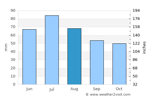 Mayskiy average rain in August