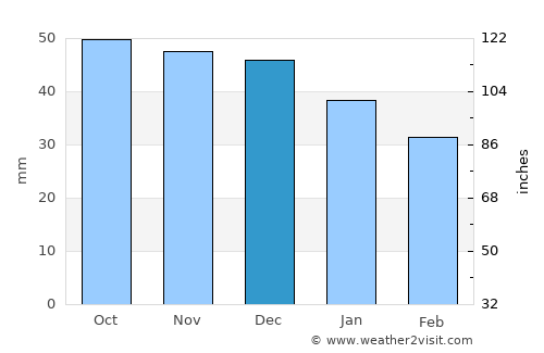 Mayskiy average rain in December