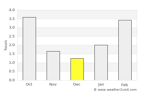 Mayskiy average rain in December