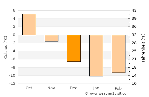 Mayskiy average temperature in December
