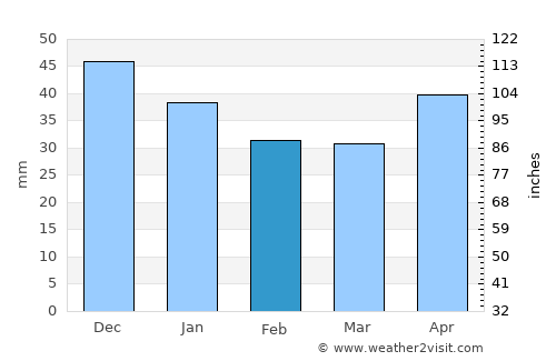 Mayskiy average rain in February