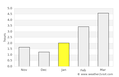 Mayskiy average rain in January