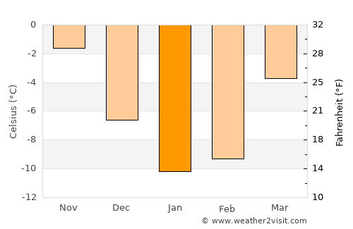 Mayskiy average temperature in January