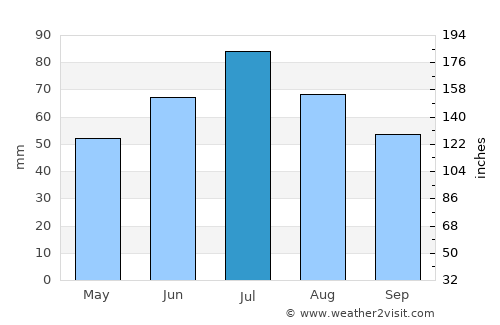 Mayskiy average rain in July