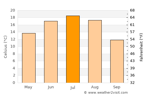 Mayskiy average temperature in July