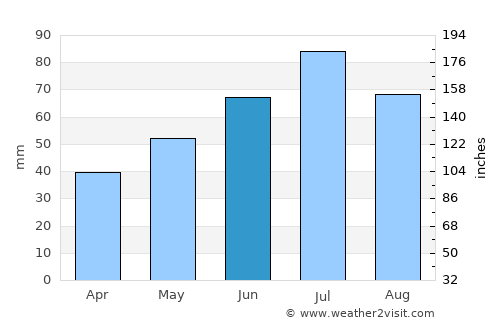 Mayskiy average rain in June