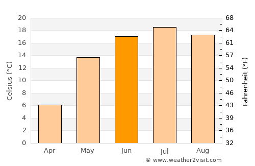 Mayskiy average temperature in June