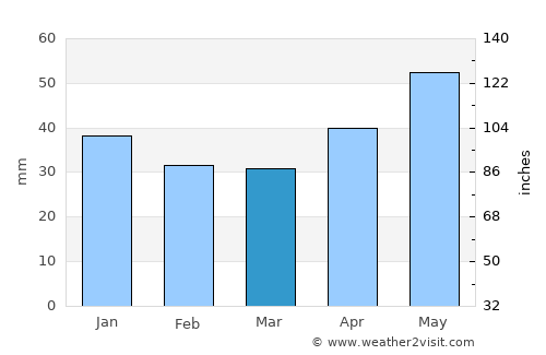 Mayskiy average rain in March