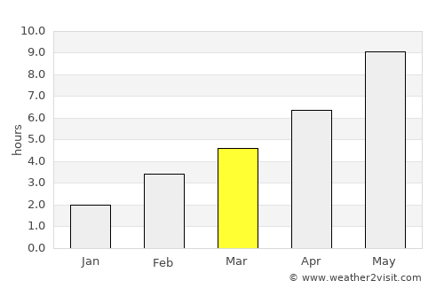 Mayskiy average rain in March