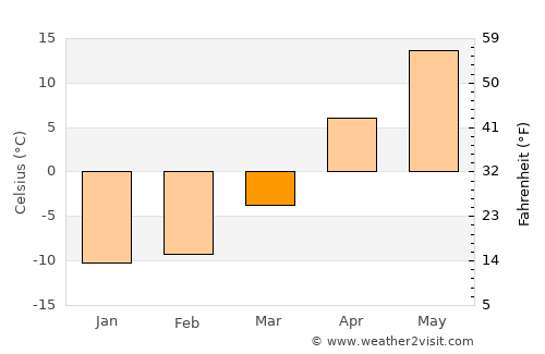 Mayskiy average temperature in March