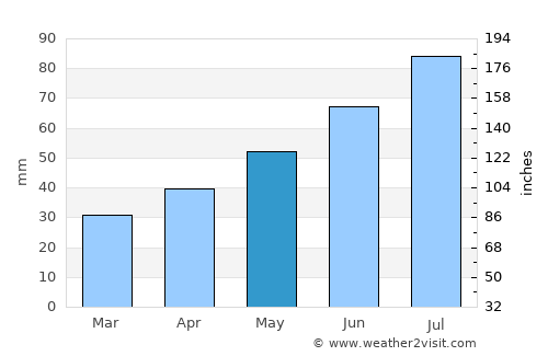 Mayskiy average rain in May