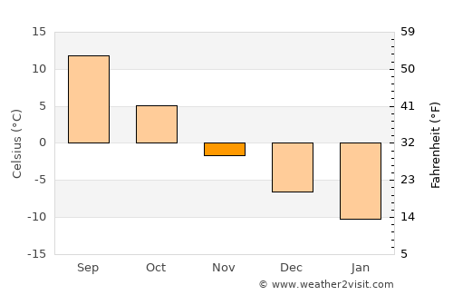 Mayskiy average temperature in November