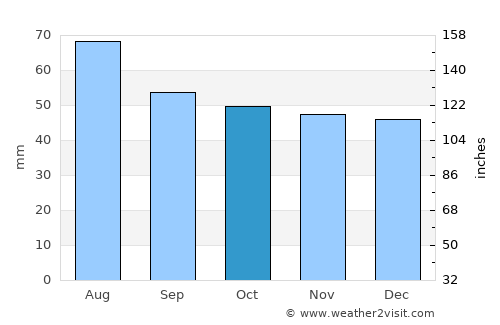Mayskiy average rain in October