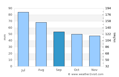 Mayskiy average rain in September