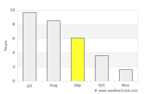 Mayskiy average rain in September