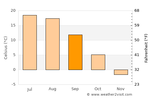 Mayskiy average temperature in September