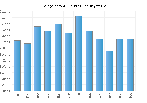 Maysville monthly rainfall chart (inches)