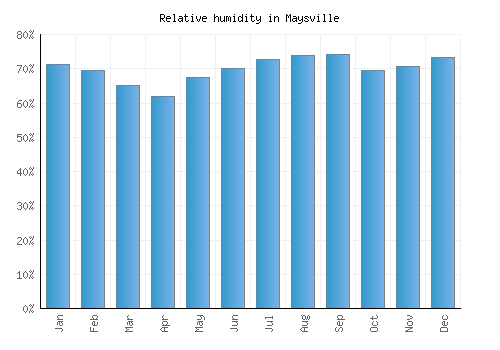Maysville relative humidity averages