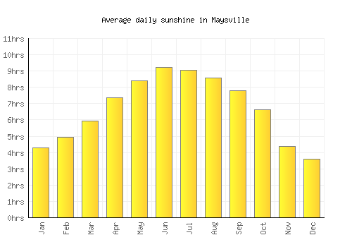 Maysville average daily sunshine chart