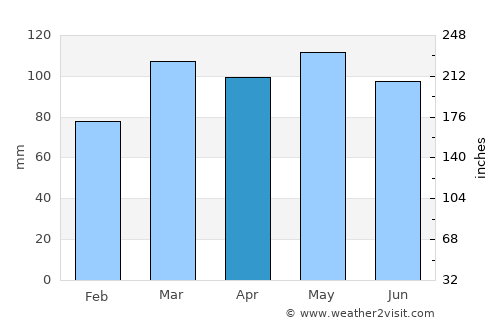 Maysville average rain in April