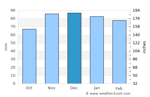 Maysville average rain in December