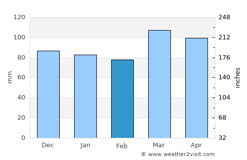 Maysville average rain in February
