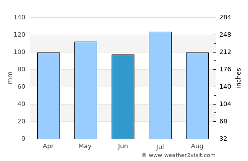 Maysville average rain in June