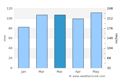 Maysville average rain in March