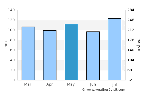 Maysville average rain in May