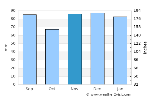 Maysville average rain in November