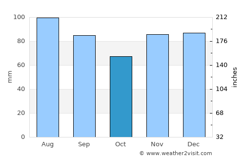 Maysville average rain in October