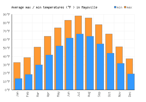 Maysville average minimum / maximum temperatures (Fahrenheit)