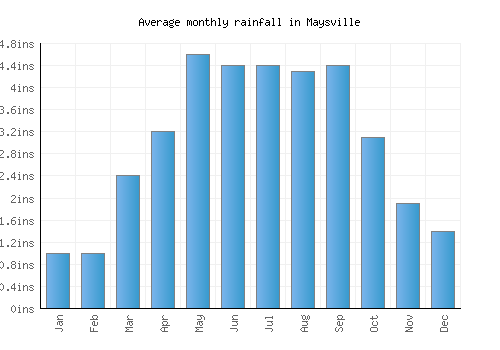 Maysville monthly rainfall chart (inches)