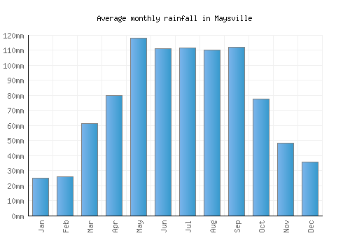 Maysville monthly rainfall chart (mm)