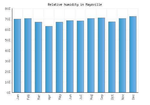 Maysville relative humidity averages