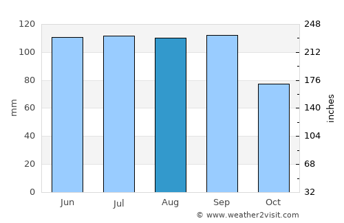 Maysville average rain in August