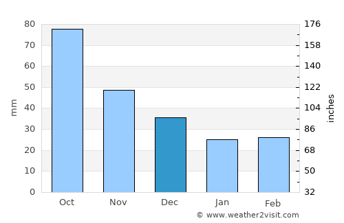 Maysville average rain in December