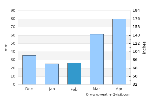 Maysville average rain in February