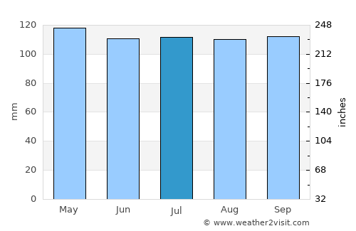 Maysville average rain in July