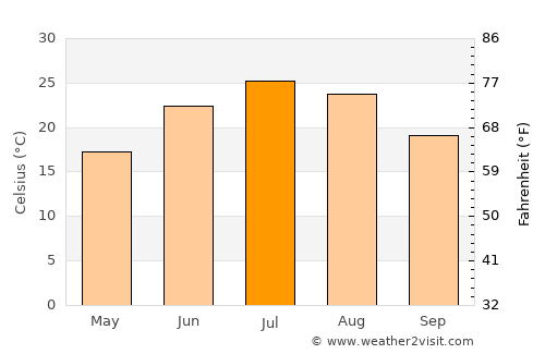 Maysville average temperature in July