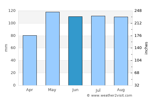 Maysville average rain in June