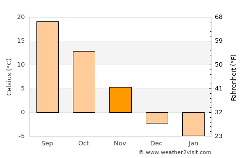 Maysville average temperature in November
