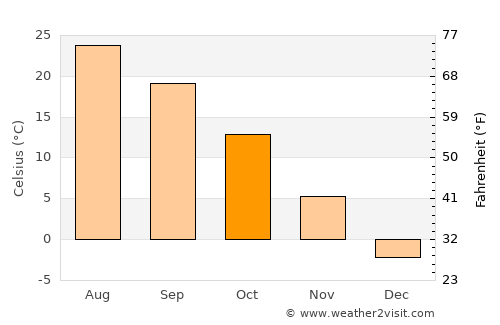 Maysville average temperature in October