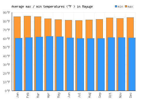 Mayuge average minimum / maximum temperatures (Fahrenheit)